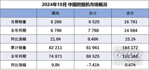 2024年10月國內(nèi)銷售各類挖掘機(jī)8266臺，同比增長21.6%