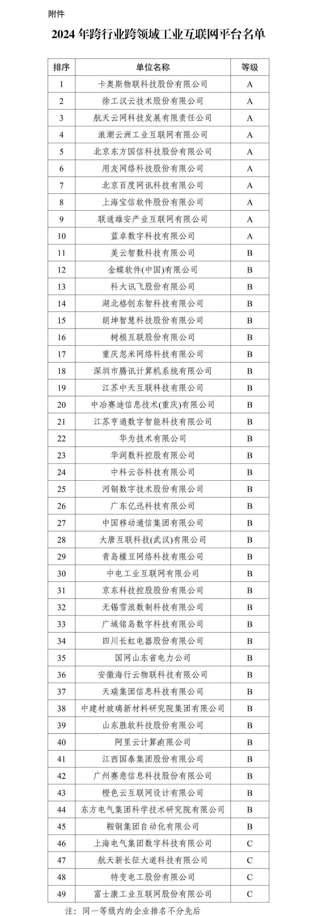 穩(wěn)居前二：徐工漢云連續(xù)六年入選雙跨“國家隊” 引領(lǐng)數(shù)字化轉(zhuǎn)型新動能