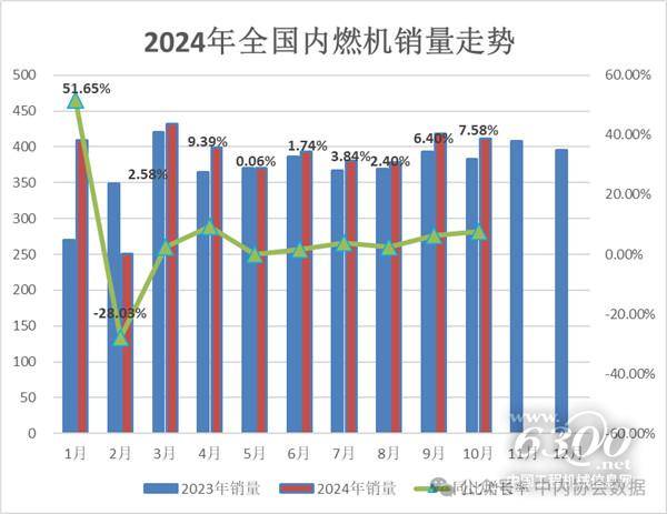 2024年10月內燃機行業(yè)銷量綜述