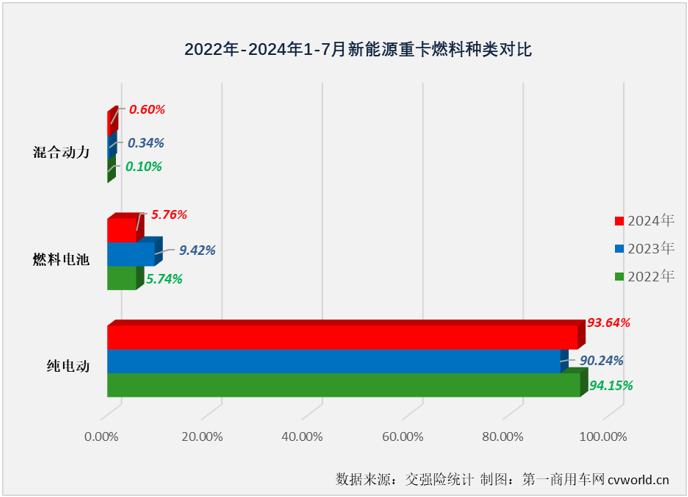 新能源重卡7月銷(xiāo)6613輛暴漲179%！解放挑戰(zhàn)徐工/三一，宇通/東風(fēng)爭(zhēng)前四