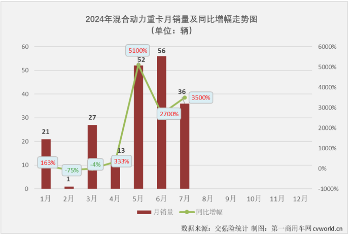 新能源重卡7月銷(xiāo)6613輛暴漲179%！解放挑戰(zhàn)徐工/三一，宇通/東風(fēng)爭(zhēng)前四