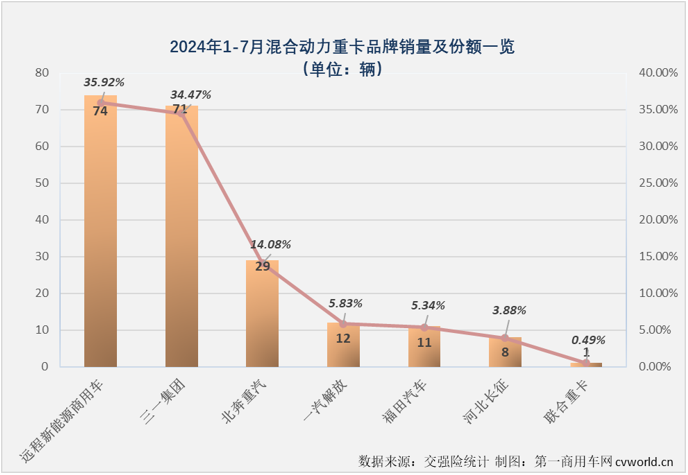 新能源重卡7月銷(xiāo)6613輛暴漲179%！解放挑戰(zhàn)徐工/三一，宇通/東風(fēng)爭(zhēng)前四