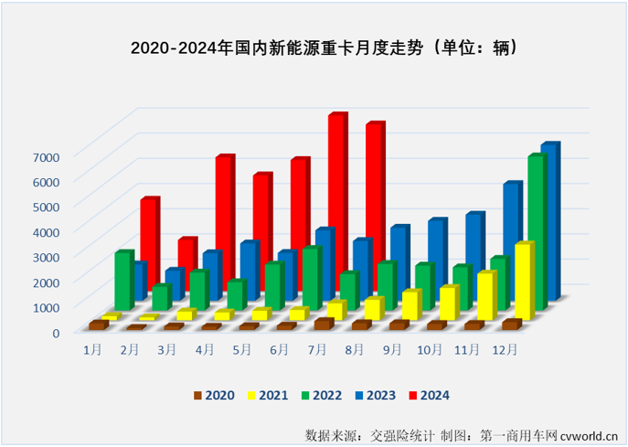 新能源重卡7月銷(xiāo)6613輛暴漲179%！解放挑戰(zhàn)徐工/三一，宇通/東風(fēng)爭(zhēng)前四