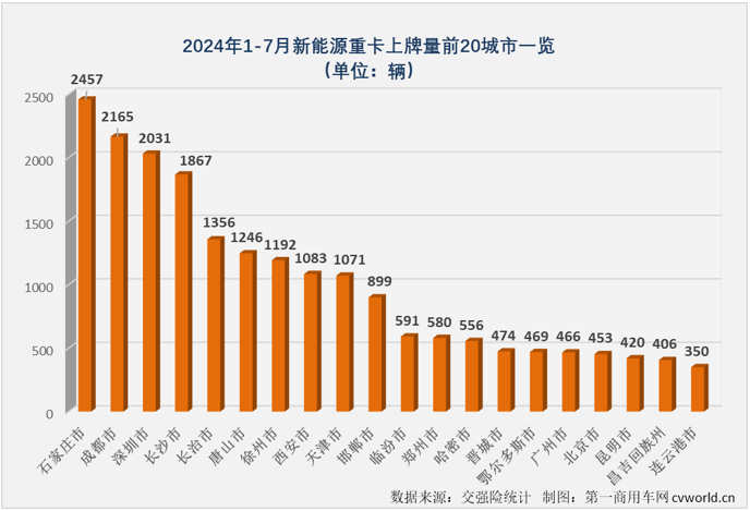 新能源重卡7月銷(xiāo)6613輛暴漲179%！解放挑戰(zhàn)徐工/三一，宇通/東風(fēng)爭(zhēng)前四