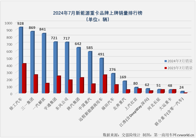 新能源重卡7月銷(xiāo)6613輛暴漲179%！解放挑戰(zhàn)徐工/三一，宇通/東風(fēng)爭(zhēng)前四