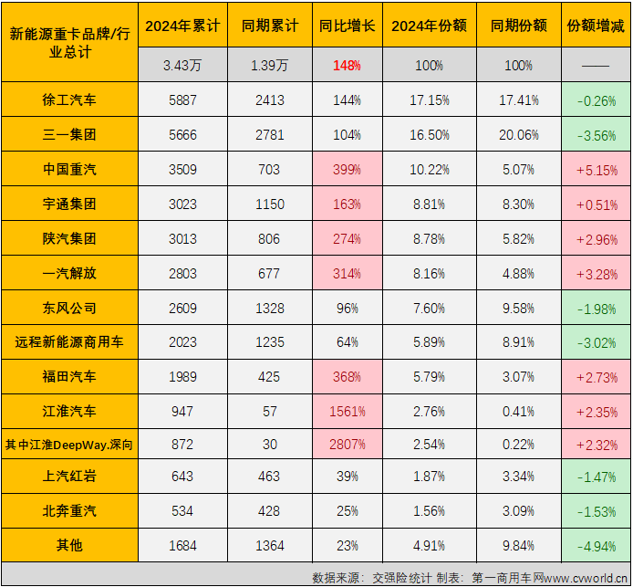 新能源重卡7月銷(xiāo)6613輛暴漲179%！解放挑戰(zhàn)徐工/三一，宇通/東風(fēng)爭(zhēng)前四