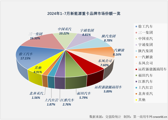 新能源重卡7月銷(xiāo)6613輛暴漲179%！解放挑戰(zhàn)徐工/三一，宇通/東風(fēng)爭(zhēng)前四