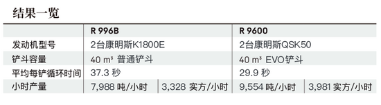 全球首份LIEBHERR R 9600礦用挖掘機(jī)工作報(bào)告正式出爐