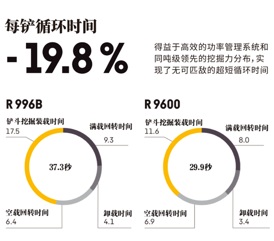 全球首份LIEBHERR R 9600礦用挖掘機(jī)工作報(bào)告正式出爐