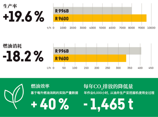 全球首份LIEBHERR R 9600礦用挖掘機(jī)工作報(bào)告正式出爐